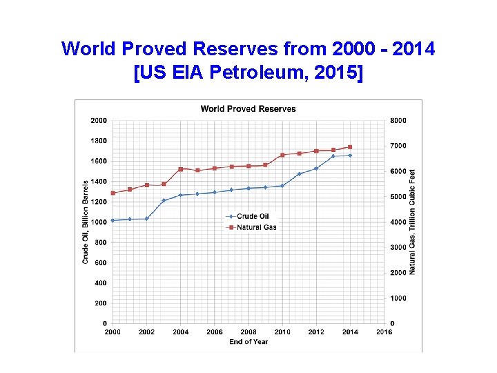 World Proved Reserves from 2000 - 2014 [US EIA Petroleum, 2015] 