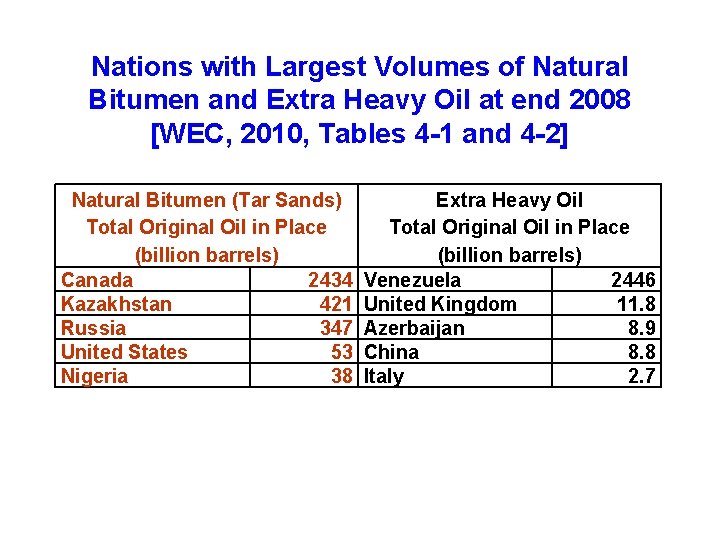 Nations with Largest Volumes of Natural Bitumen and Extra Heavy Oil at end 2008