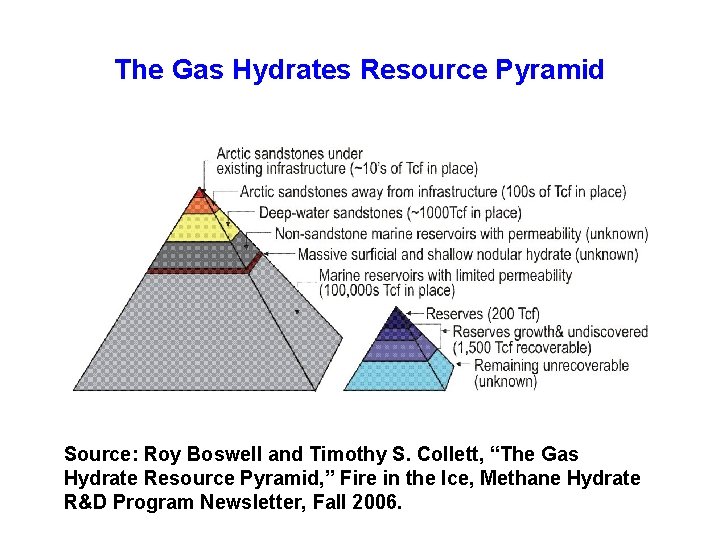 The Gas Hydrates Resource Pyramid Source: Roy Boswell and Timothy S. Collett, “The Gas