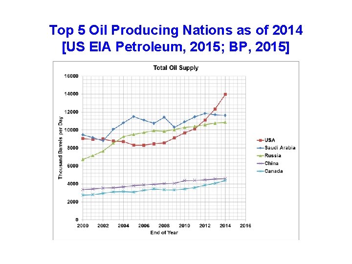 Top 5 Oil Producing Nations as of 2014 [US EIA Petroleum, 2015; BP, 2015]