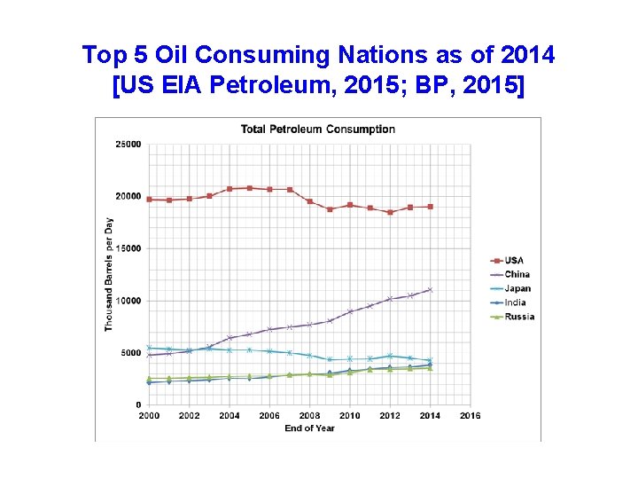 Top 5 Oil Consuming Nations as of 2014 [US EIA Petroleum, 2015; BP, 2015]