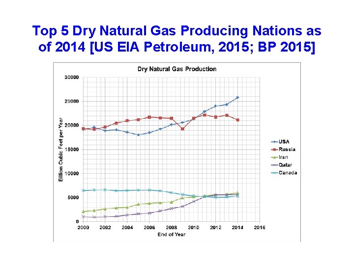 Top 5 Dry Natural Gas Producing Nations as of 2014 [US EIA Petroleum, 2015;