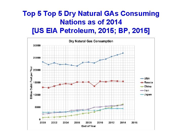 Top 5 Dry Natural GAs Consuming Nations as of 2014 [US EIA Petroleum, 2015;