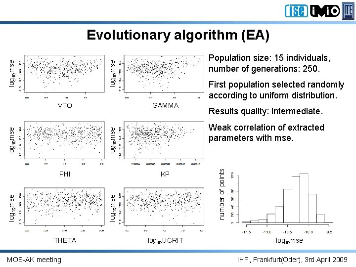Population size: 15 individuals, number of generations: 250. log 10 mse GAMMA KP log