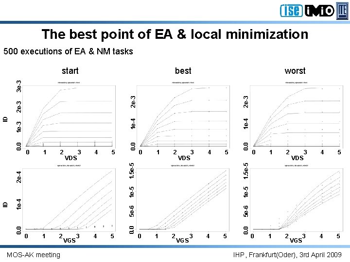 The best point of EA & local minimization 500 executions of EA & NM