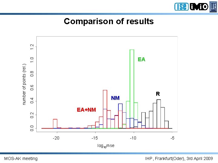 1. 2 Comparison of results 0. 8 0. 4 0. 6 Evolutionary algorithm Nelder-Mead