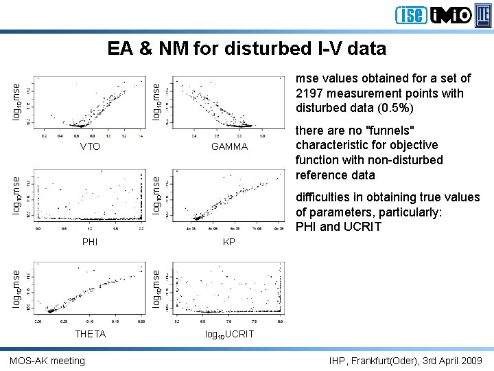 mse values obtained for a set of 2197 measurement points with disturbed data (0.