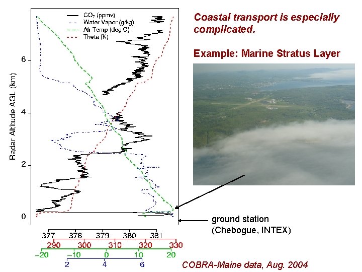 Coastal transport is especially complicated. Example: Marine Stratus Layer ground station (Chebogue, INTEX) COBRA-Maine