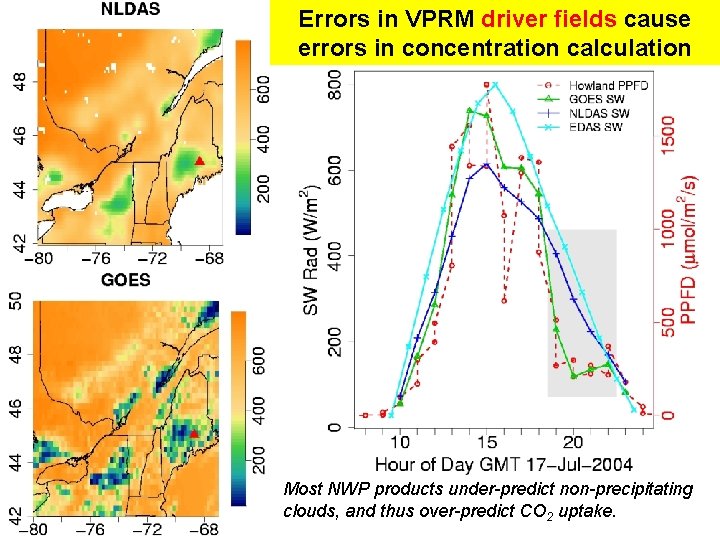 Errors in VPRM driver fields cause errors in concentration calculation Most NWP products under-predict