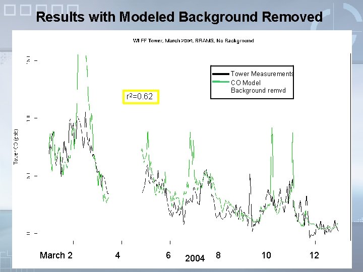 Results with Modeled Background Removed r 2=0. 62 Tower Measurements CO Model Background remvd