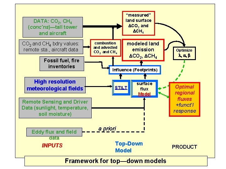 “measured” land surface DCO 2 and DCH 4 DATA: CO 2, CH 4 (conc'ns)—tall