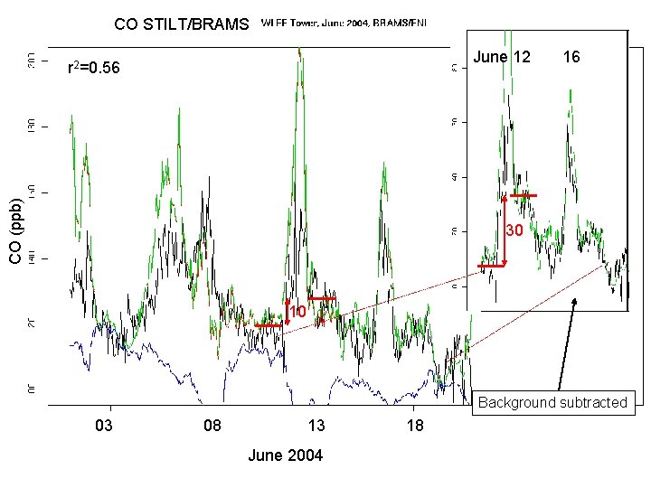  CO STILT/BRAMS June 12 16 CO (ppb) r 2=0. 56 30 10 Background