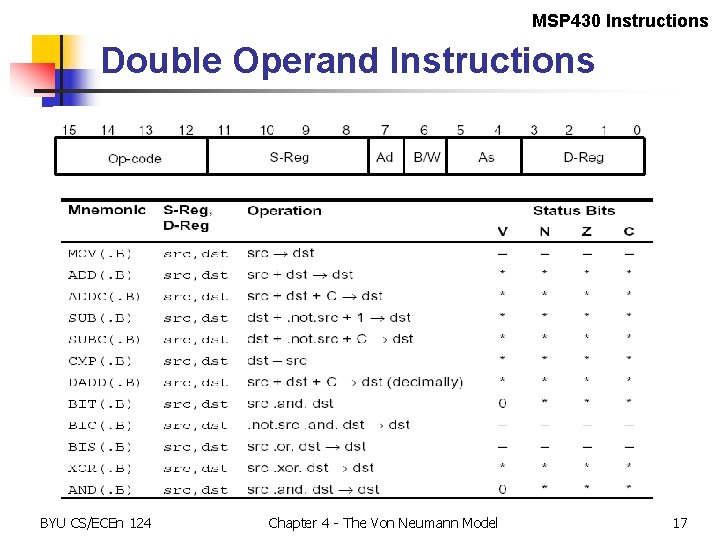 MSP 430 Instructions Double Operand Instructions BYU CS/ECEn 124 Chapter 4 - The Von