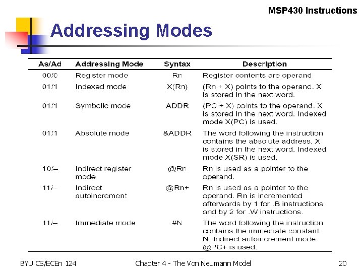 MSP 430 Instructions Addressing Modes BYU CS/ECEn 124 Chapter 4 - The Von Neumann