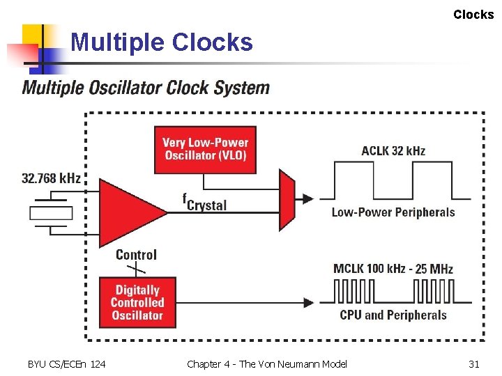 Clocks Multiple Clocks BYU CS/ECEn 124 Chapter 4 - The Von Neumann Model 31