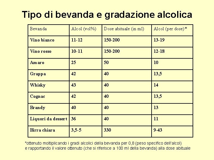 Tipo di bevanda e gradazione alcolica Bevanda Alcol (vol%) Dose abituale (in ml) Alcol