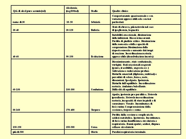 Q. tà di alcol puro assunto(ml) Alcolemia (mg/100 ml) Stadio Quadro clinico meno di