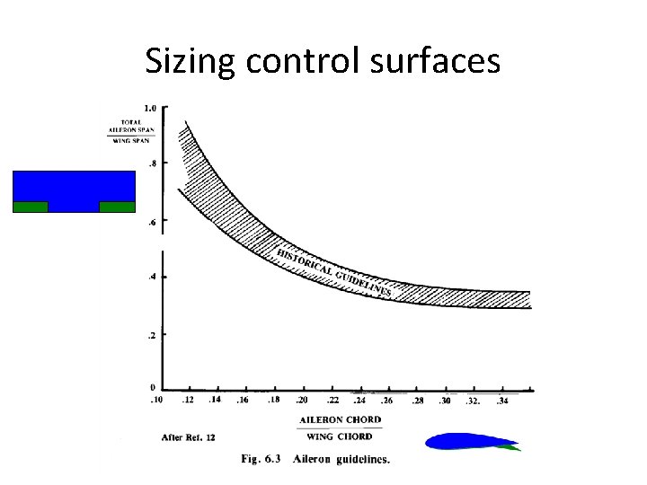 Sizing control surfaces 