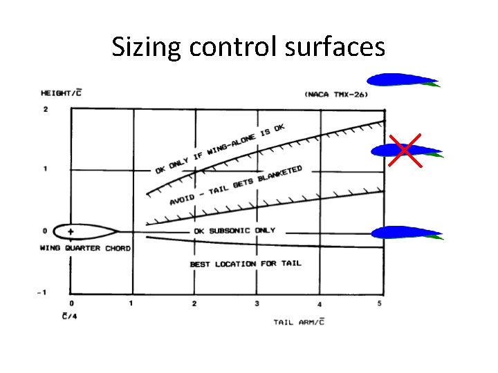 Sizing control surfaces 