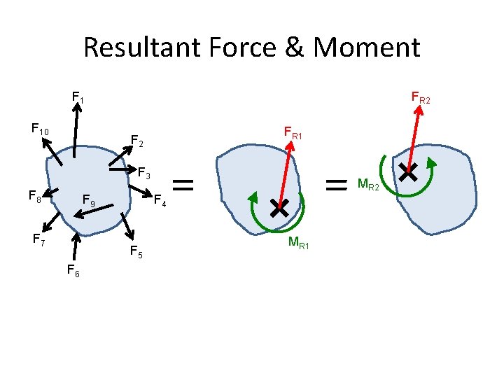 Resultant Force & Moment F 10 FR 2 FR 1 F 2 F 3