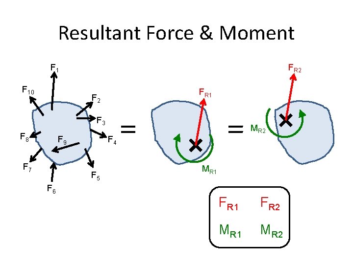 Resultant Force & Moment F 10 FR 2 FR 1 F 2 F 3