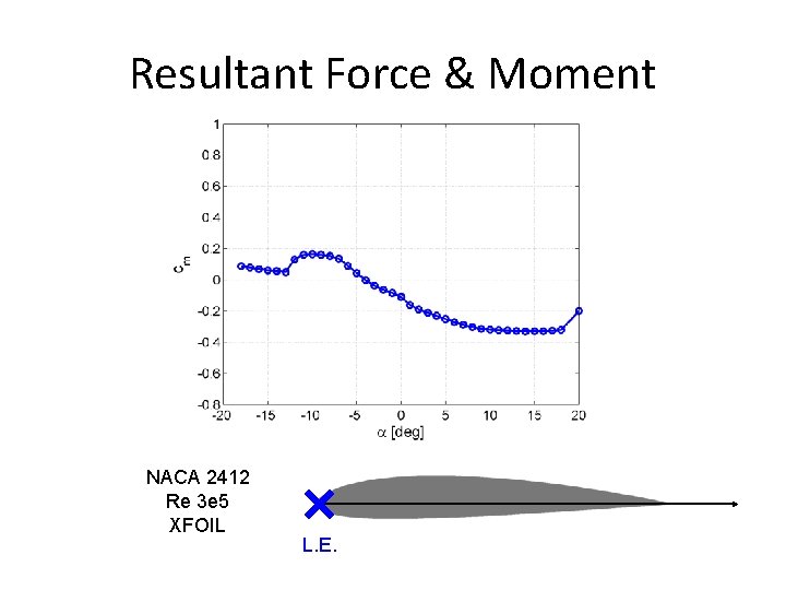 Resultant Force & Moment NACA 2412 Re 3 e 5 XFOIL L. E. 