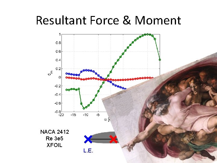 Resultant Force & Moment NACA 2412 Re 3 e 5 XFOIL L. E. T.