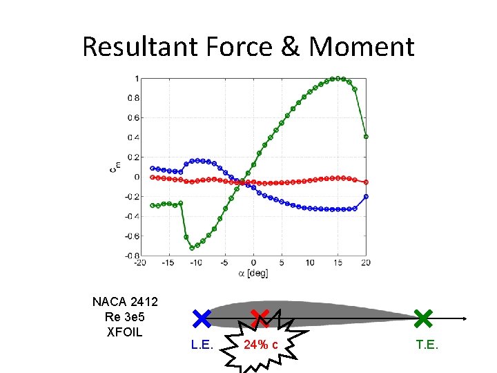 Resultant Force & Moment NACA 2412 Re 3 e 5 XFOIL L. E. 24%