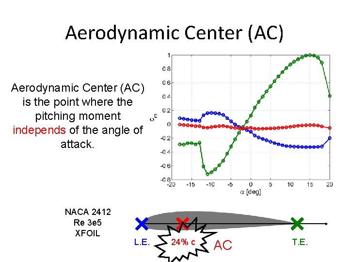 Aerodynamic Center (AC) is the point where the pitching moment independs of the angle