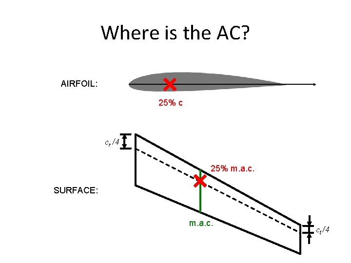 Where is the AC? AIRFOIL: 25% c cr /4 25% m. a. c. SURFACE: