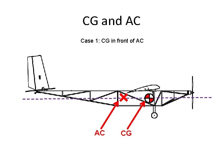 CG and AC Case 1: CG in front of AC AC CG 