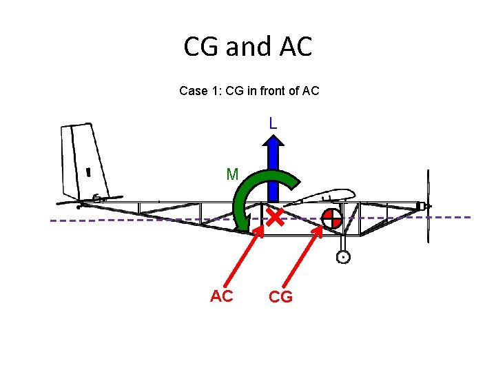 CG and AC Case 1: CG in front of AC L M AC CG