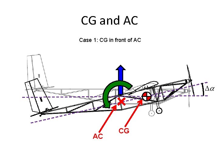 CG and AC Case 1: CG in front of AC AC CG 