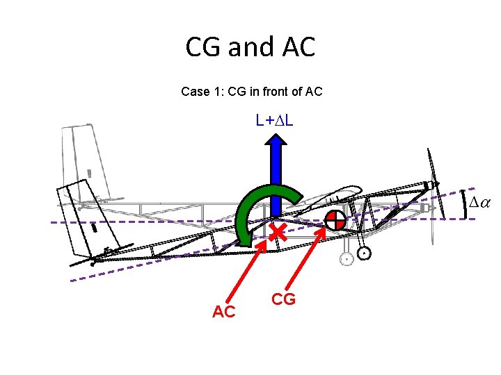 CG and AC Case 1: CG in front of AC L+DL AC CG 