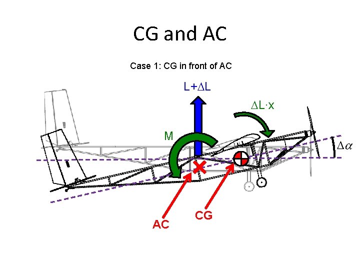 CG and AC Case 1: CG in front of AC L+DL DL∙x M AC