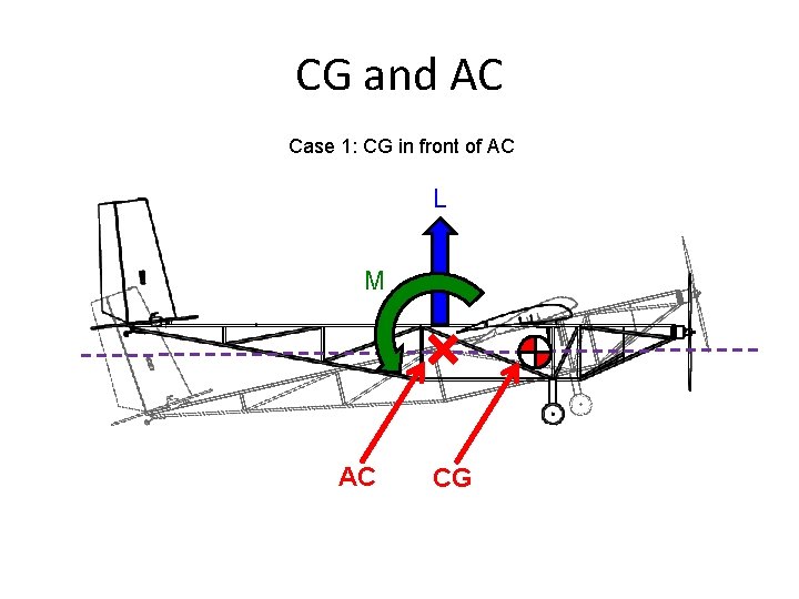 CG and AC Case 1: CG in front of AC L M AC CG