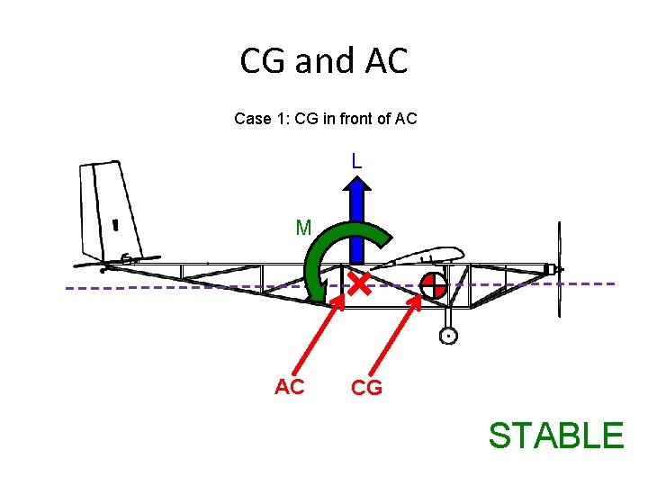 CG and AC Case 1: CG in front of AC L M AC CG