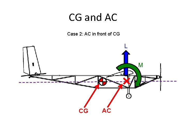 CG and AC Case 2: AC in front of CG L M CG AC