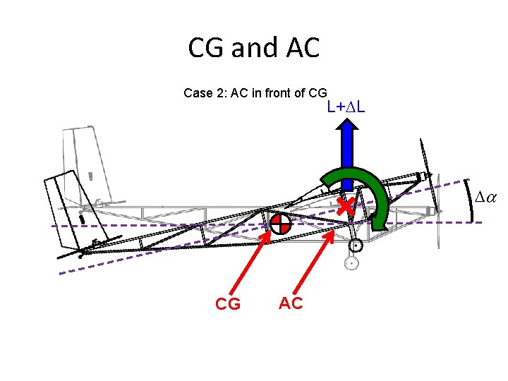 CG and AC Case 2: AC in front of CG L+DL CG AC 