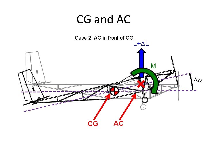 CG and AC Case 2: AC in front of CG L+DL M CG AC