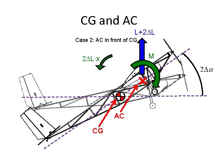 CG and AC L+2 DL Case 2: AC in front of CG M 2