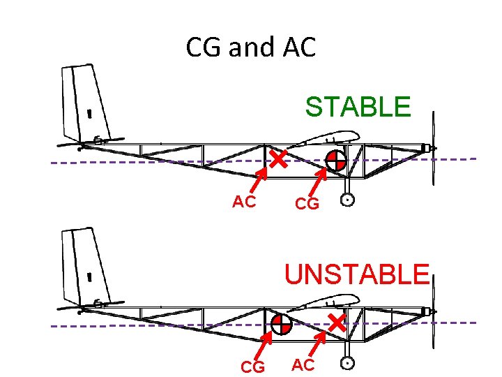 CG and AC STABLE AC CG UNSTABLE CG AC 