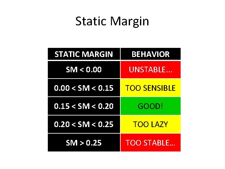 Static Margin STATIC MARGIN BEHAVIOR SM < 0. 00 UNSTABLE. . . 0. 00