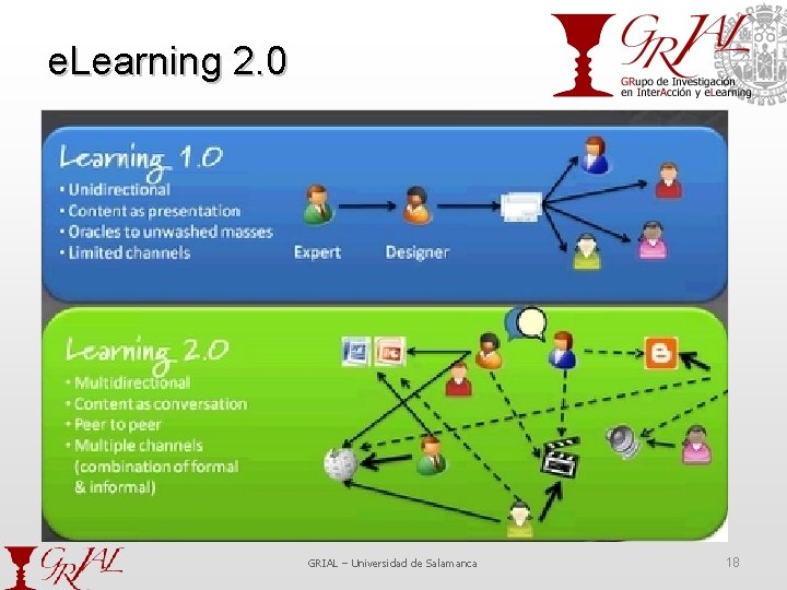 e. Learning 2. 0 GRIAL – Universidad de Salamanca 18 