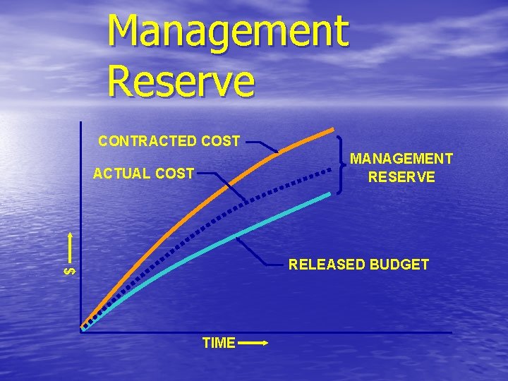 Management Reserve CONTRACTED COST MANAGEMENT RESERVE ACTUAL COST $ RELEASED BUDGET TIME Management Reserve CONTRACTED COST MANAGEMENT RESERVE ACTUAL COST $ RELEASED BUDGET TIME