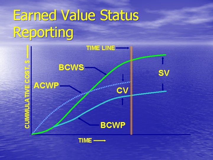 Earned Value Status Reporting CUMMULATIVE COST, $ TIME LINE BCWS ACWP SV CV BCWP Earned Value Status Reporting CUMMULATIVE COST, $ TIME LINE BCWS ACWP SV CV BCWP