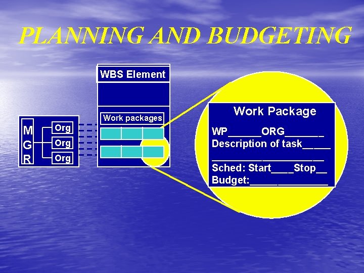 PLANNING AND BUDGETING WBS Element Work packages M G R Org Org Work Package PLANNING AND BUDGETING WBS Element Work packages M G R Org Org Work Package