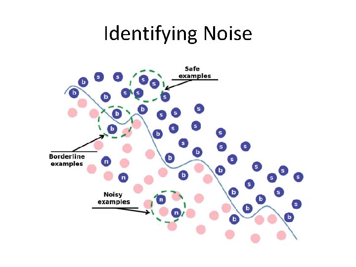Identifying Noise 