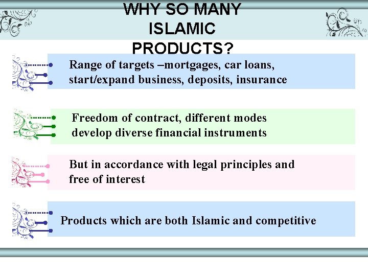 WHY SO MANY ISLAMIC PRODUCTS? Range of targets –mortgages, car loans, start/expand business, deposits,