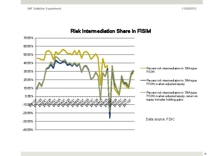 IMF Statistics Department 11/20/2012 Risk Intermediation Share in FISIM 70. 00% 60. 00% 50.